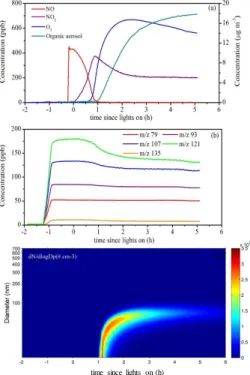 Figure 5. Concentration–time plots of gas–phase and particle–phase species and particle num- num-ber concentration distribution as a function of time during a typical smog chamnum-ber experiment (experiment 2): (a) NO, NO 2 , O 3 (left y axis) and organic 