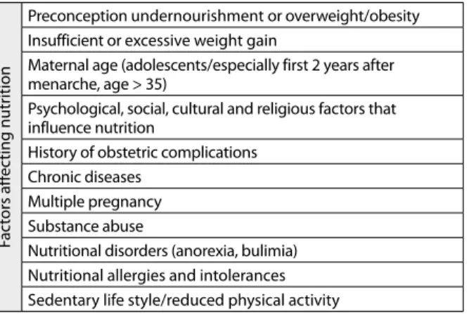 Table 1. Factors affecting nutrition during pregnancy