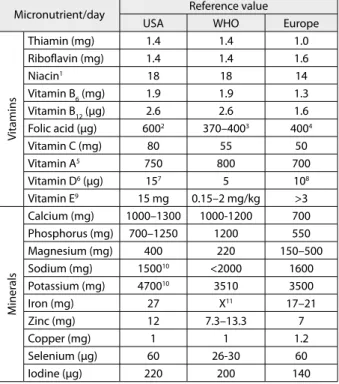 Table 5. Dietary reference values of micronutrients in pregnancy
