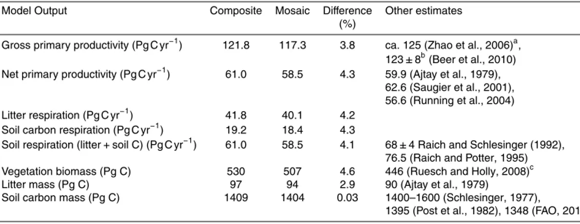 Table 2. Results from the pre-industrial equilibrium simulations using the composite and mosaic model configurations
