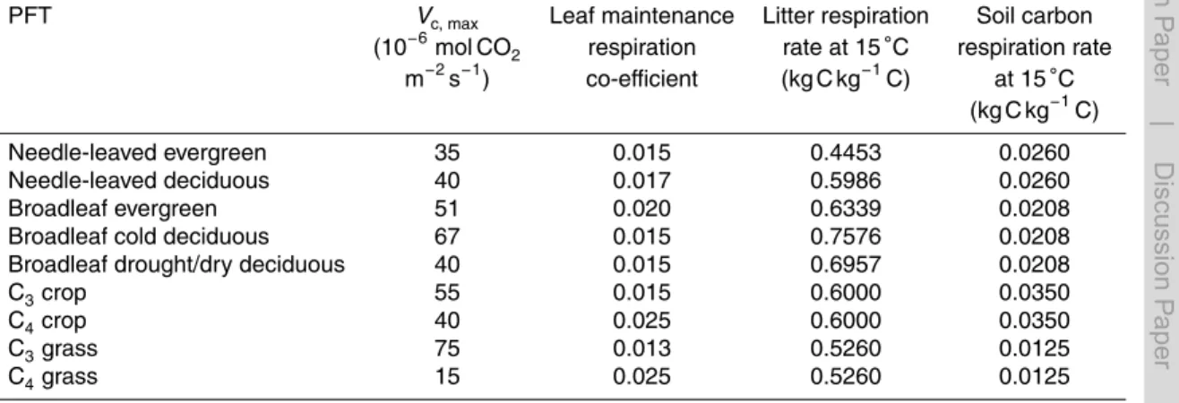 Table A1. CTEM parameter values updated in v 1.2 over v 1.0 (Arora and Boer, 2005) of max- max-imum rate of carboxylation by the enzyme Rubisco, V c, max (Rogers, 2013), leaf maintenance respiration, and litter and soil carbon respiration rate.