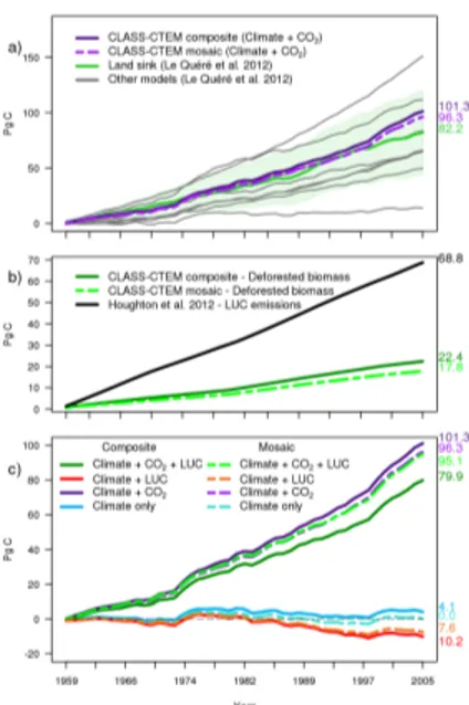 Fig. 4. CLASS-CTEM results from the transient simulations over the 1959–2005 period us- us-ing the composite and mosaic approaches
