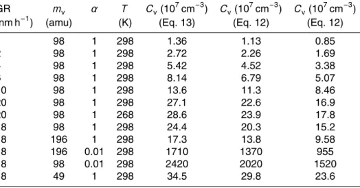 Table 1. The e ff ect of vapor molecule mass, temperature and mass accomodation coe ffi cient on the concentration of condensable vapor