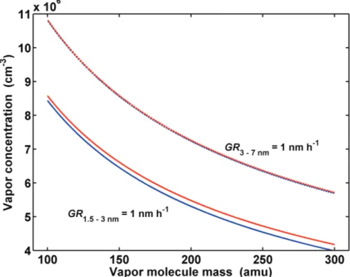 Fig. 1. The required vapor concentration for growth rate 1 nm h − 1 over particle size range 1.5–