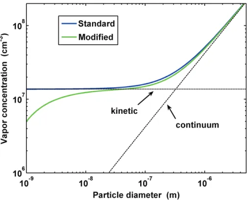 Fig. 2. Vapor concentration required for growth rate of 1 nm/h as function of particle diameter.
