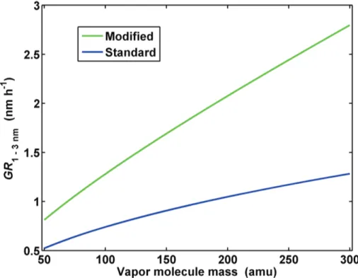 Fig. 3. Particle growth rate over 1–3 nm diameter range as function of condensing vapor molecule mass