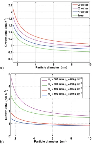Fig. 4. Particle growth rate according to Eq. (9) as function of particle size and molecular properties of the condensing vapor