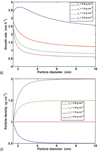 Fig. 5. (a) Particle growth rate as function of diameter in the case when the density of the particle changes due the condensation of vapor