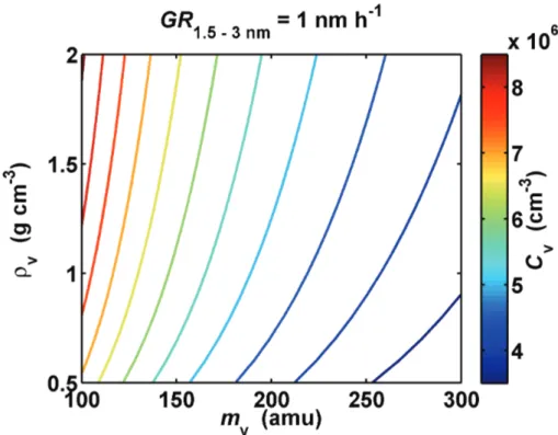 Fig. 6. Variation of the vapor concentration required for growth rate 1 nm h − 1 over 1.5–3 nm size range as function of vapor molecule mass m v and liquid phase density ρ v .