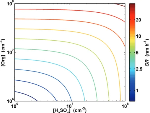 Fig. 7. Particle growth rate “GR” over 1.5–3 nm size range as function of sulphuric acid and organic vapor concentration, assuming GR = GR H