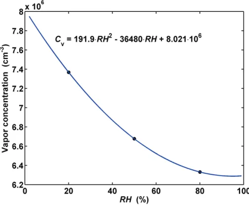 Fig. 8. Concentration of hydrated sulphuric acid required for growth rate 1 nm h − 1 over size range 1.5–3 nm as a function of relative humidity