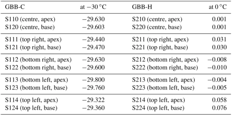 Table 5. Radiance temperature measurements of the GBB optical surface at −30 ◦ C for GBB-C and at 0 ◦ C for GBB-H, respectively.