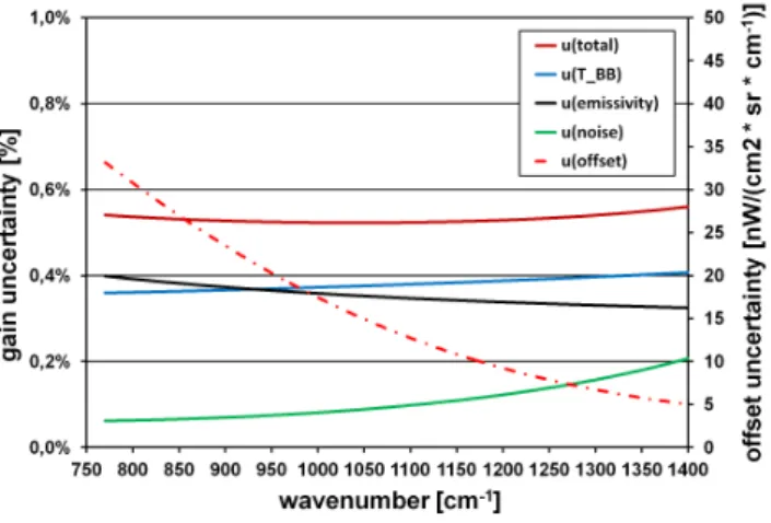Fig. 2. Radiance uncertainty (gain and offset) according to requirements.