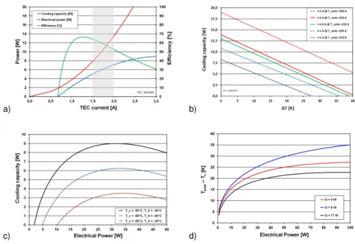 Fig. 7. TEC 128A0020 performance: (a) calculation for T c = −50 ◦ C and T h = −30 ◦ C as a function of TEC current, (b) cooling capacity at various ambient temperatures, (c) cooling capacity at various temperature differences between T h and T c with T c =