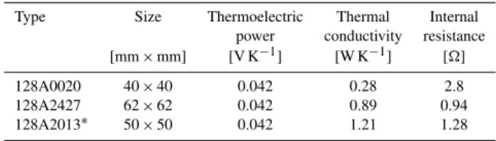 Table 2. Physical properties of selected TECs at −30 ◦ C.