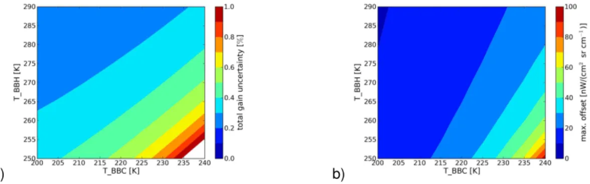 Fig. 9. Radiance uncertainty as a function of GBB-C and GBB-H temperatures: (a) total gain uncertainty and (b) maximum offset uncertainty.