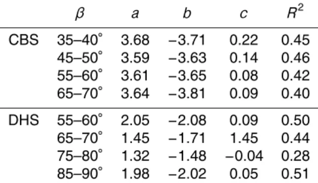 Table 3. Regressional Coe ffi cients of the conic equation NEE =ak t 2 +bk t +c for CBS and DHS in 2005