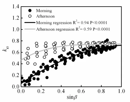 Fig. 1. The relationship between clear sky clearness index (k t0 ) and sine of solar elevation angles for the CBS site from June to August in 2003.