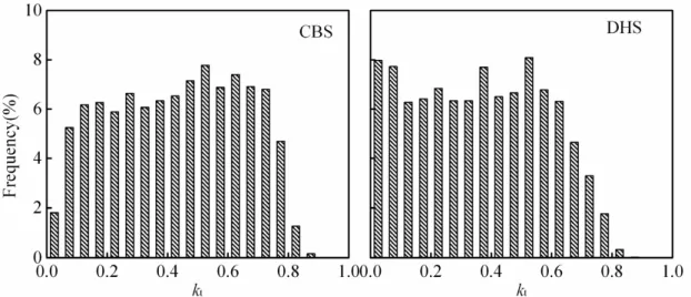 Fig. 3. Histograms of the frequency distribution of the variation of the clearness index (k t ) for solar elevation angles β>20 ◦ at CBS and DHS from June to August in the years from 2003 to 2006.