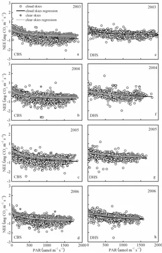 Fig. 4. Light response curves of the forests at (a∼d) CBS and (e∼h) DHS on clear skies and cloud skies from June to August in the years from 2003 to 2006.
