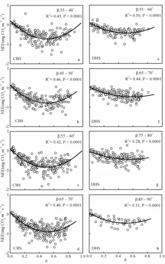 Fig. 5. Relationship between NEE and the clearness index (k t ) at CBS and DHS for di ff erent intervals of solar elevation angles from June to August in 2005.