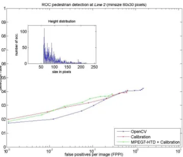 Fig. 6. ROC curve of false positives per image rates of the pedes- pedes-trian detector at minimum size of pedespedes-trian having 65 pixel in width and 130 pixel in heigth.