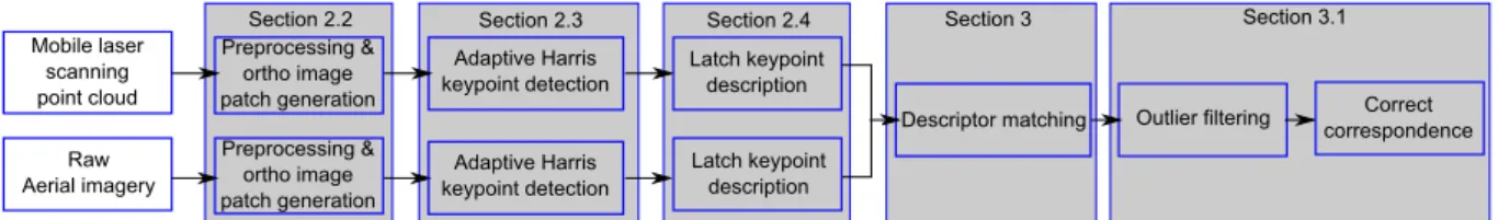 Figure 1. Flow diagram of the developed method for MLSPC to Aerial image registration.