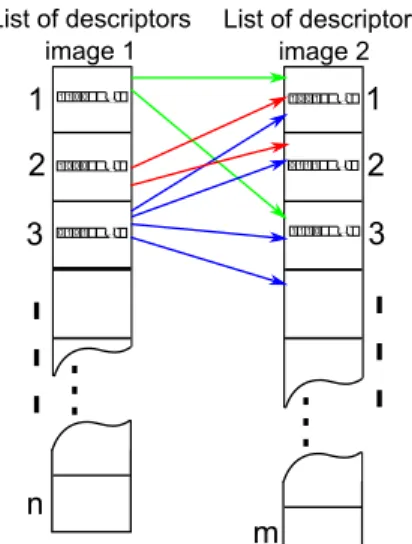 Figure 9. The computation of a particular LATCH  descriptor used in this project. 