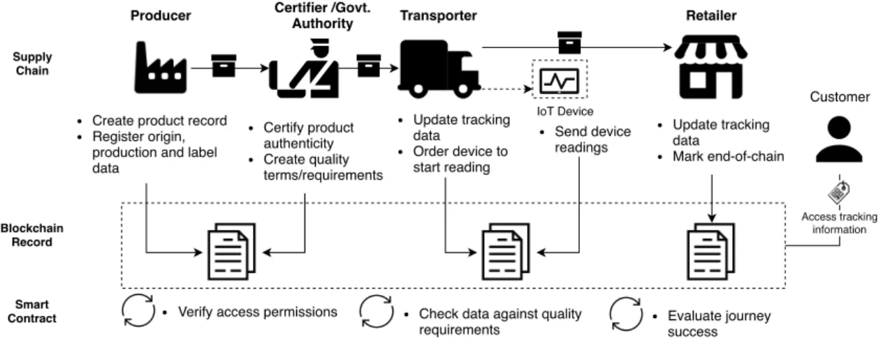 Figure 1.3: Conceptual view of supply chain tracking of goods supported by blockchain and smart contracts.