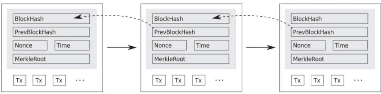 Figure 2.1: Simplified representation of consecutive block are linking through each other’s hashes