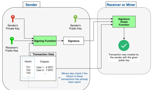 Figure 2.3: Diagram illustrating the process of creating, signing and validating a transac- transac-tion using a key pair encryptransac-tion system.