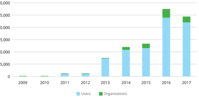 Figure 2.6: Number of new Github projects on blockchain, from 2009 to mid 2017, sepa- sepa-rated by author type