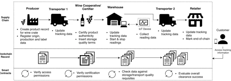 Figure 3.1: Representation of the tracking process of a wine crate scenario, using our proposed blockchain and smart contract technology solution.
