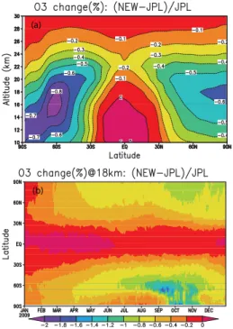 Fig. 9. Difference in ozone from a simulation of the SLIMCAT 3- 3-D CTM with scaled J(BrONO 2 ) (×1.27) and k BrO+NO 2 (× 0.75) compared to a run with standard JPL kinetics