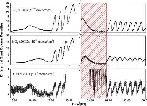Fig. 1. Measured differential slant column densities of O 3 (upper panel), NO 2 (middle panel), and BrO (lower panel) in limb geometry during the balloon flight from Kiruna on 7 and 8 September 2009