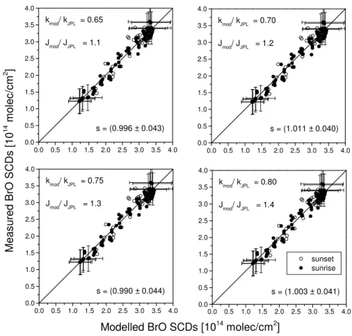 Fig. 6. Inter-comparison of limb measured versus modelled slant column densities of BrO for different scaling factors of J(BrONO 2 ) and k BrO+NO 2 as indicated in the individual panels