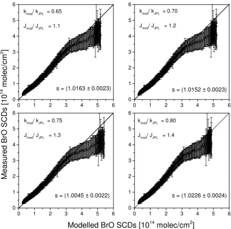 Fig. 7. Inter-comparison of solar occultation measured versus modelled slant column densities of BrO for different scaling factors of J(BrONO 2 ) and k BrO+NO 2 as indicated in the individual panels
