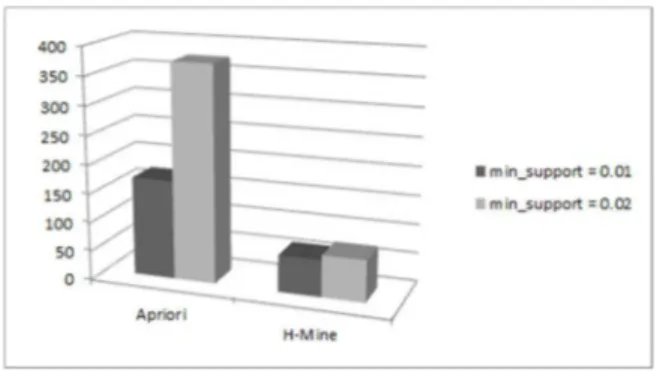 Figure 1 illustrates average execution times obtained  by  running  Apriori  and  H-Mine  on  our  review  dataset