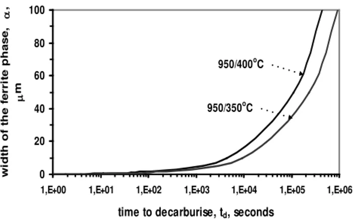 Fig. 6. The calculated decarburisation times for a given width   of ferrite phase in investigated ADI after austenitisation at 950 