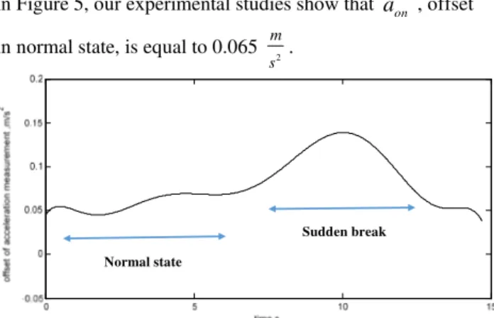 Figure 9 shows the filtered vehicle acceleration as one of the  inputs  of  Kalman  filter  estimation  model  according  to  the  schematic diagram of the whole system