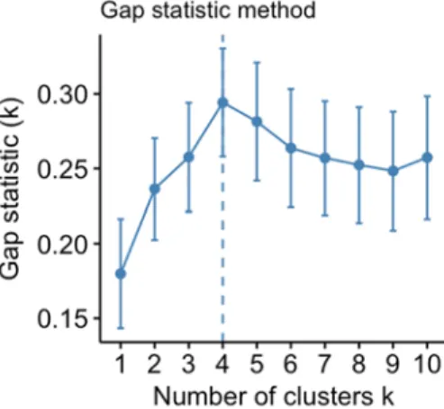 Figure 3: Example of a gap statistic graph  ("K‐means Cluster Analysis", 2018) 