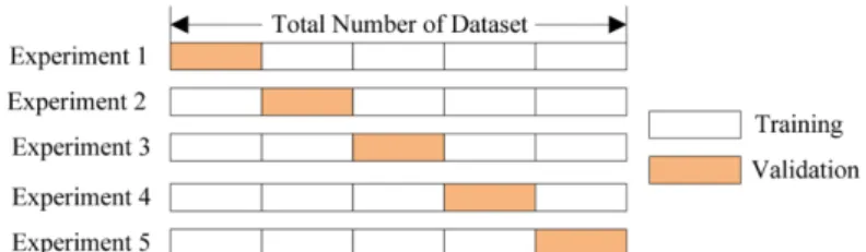 Figure 11: An example of data partioning for 5‐fold cross‐