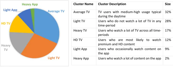 Figure 30: Pie chart illustrating the composition  of the dataset by cluster 