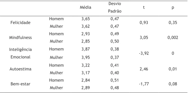 Tabela 2.1 Resultados em função do género nos níveis de Felicidade, Mindfulness,   Inteligência Emocional, Autoestima e Bem-estar 