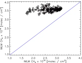 Fig. 9. The effect of 1 dead pixel on the CH 4 retrievals for or- or-bit 10067 on 2 February 2004