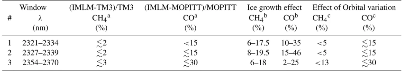 Table 1. Summary of retrieval results in different spectral windows.