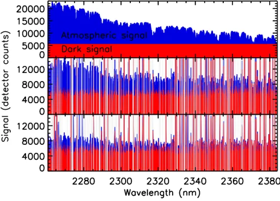 Fig. 1. The total signal, i.e. dark signal+atmospheric signal, as measured by SCIAMACHY’s channel 8 detector