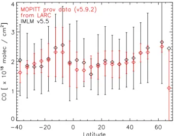 Fig. 6. Comparison of the monthly averaged CO total columns for September 2003, where all data within a five-degree latitude bin have been averaged