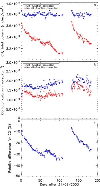 Fig. 7. Total columns averaged over the Sahara for each day in the period September 2003–February 2004, with and without applying a correction for the broadening of the slit function due to ice growth on SCIAMACHY’s channel 8 detector (see Sect