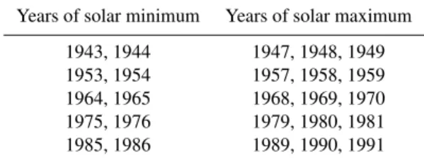 Table 1. Years of solar minimum and maximum used in the analysis Years of solar minimum Years of solar maximum
